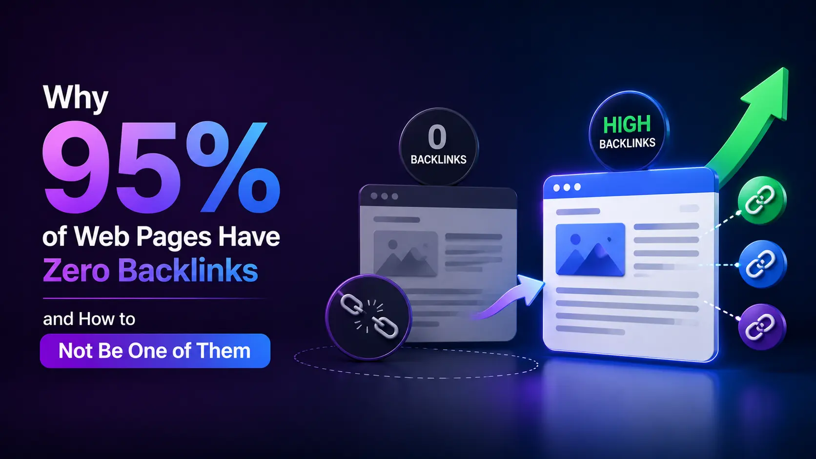 95 percent of web pages have zero backlinks, highlighting the importance of building quality backlinks for SEO.