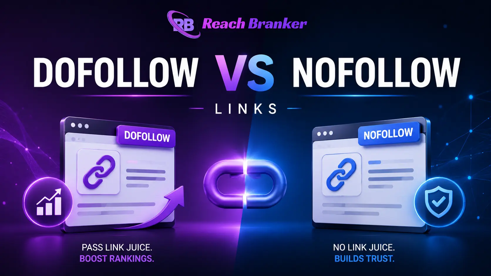 Dofollow vs Nofollow links comparison showing SEO link authority and ranking differences with Reach Branker branding.