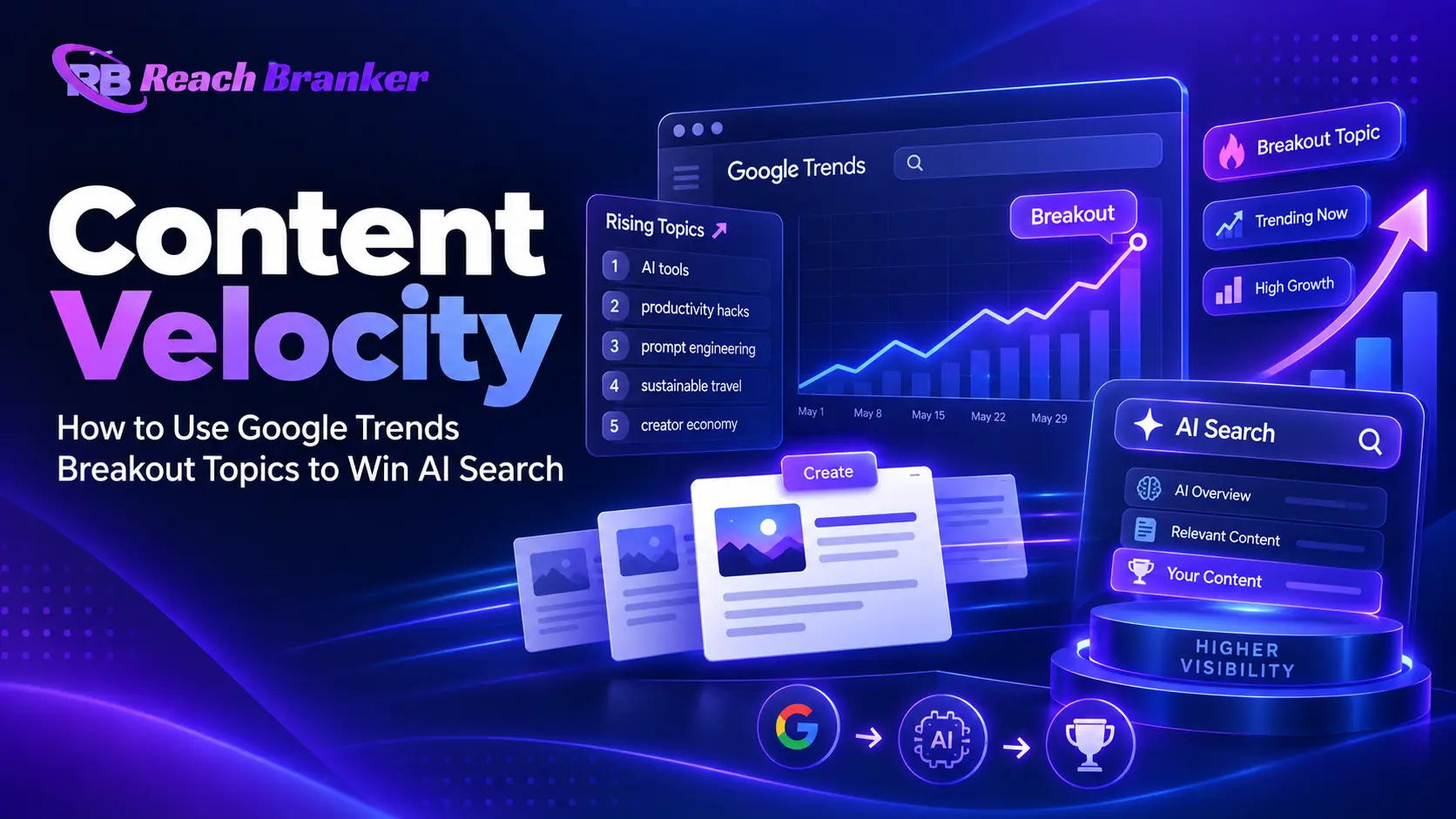 Content Velocity using Google Trends breakout topics, rising trends, and AI search visibility for faster content growth.